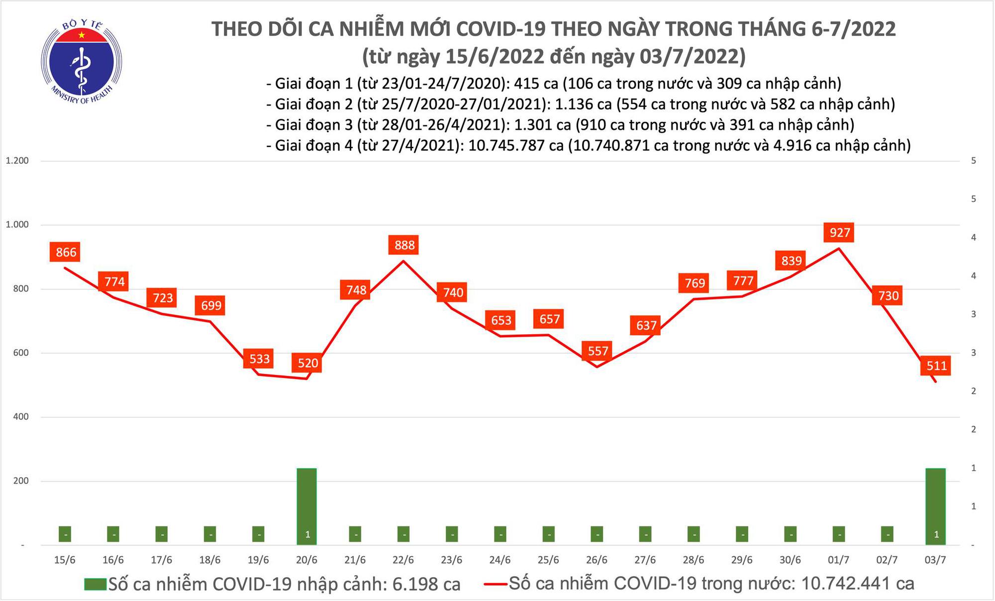 Ngày 3/7: Ca mắc COVID-19 giảm mạnh còn 511, thấp nhất trong 12 tháng qua
